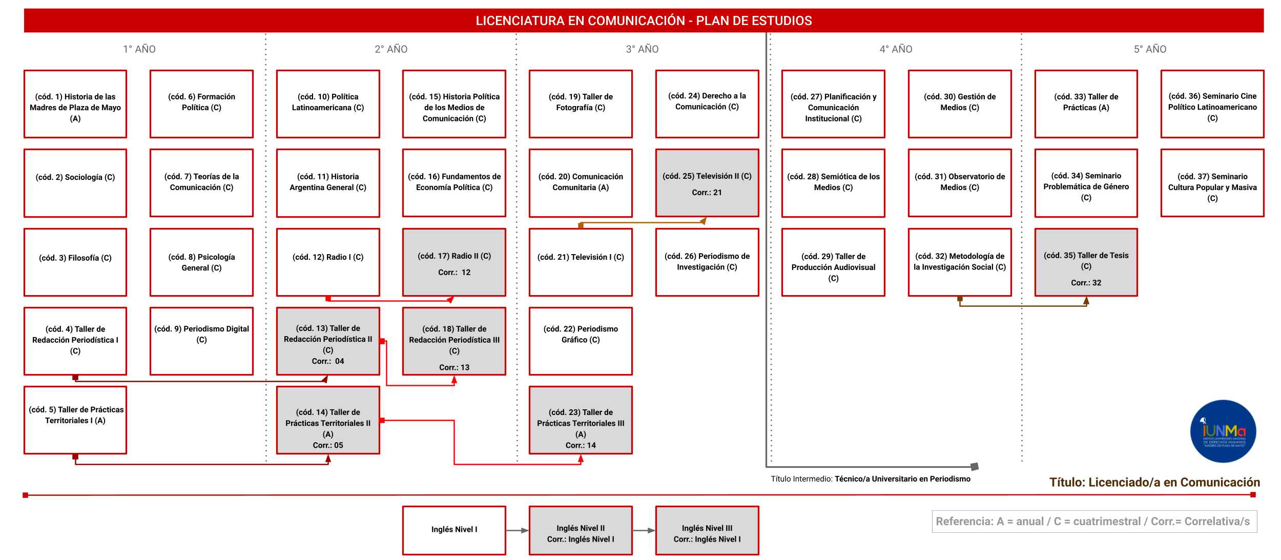 Lic. en Comunicación - Plan de Estudios